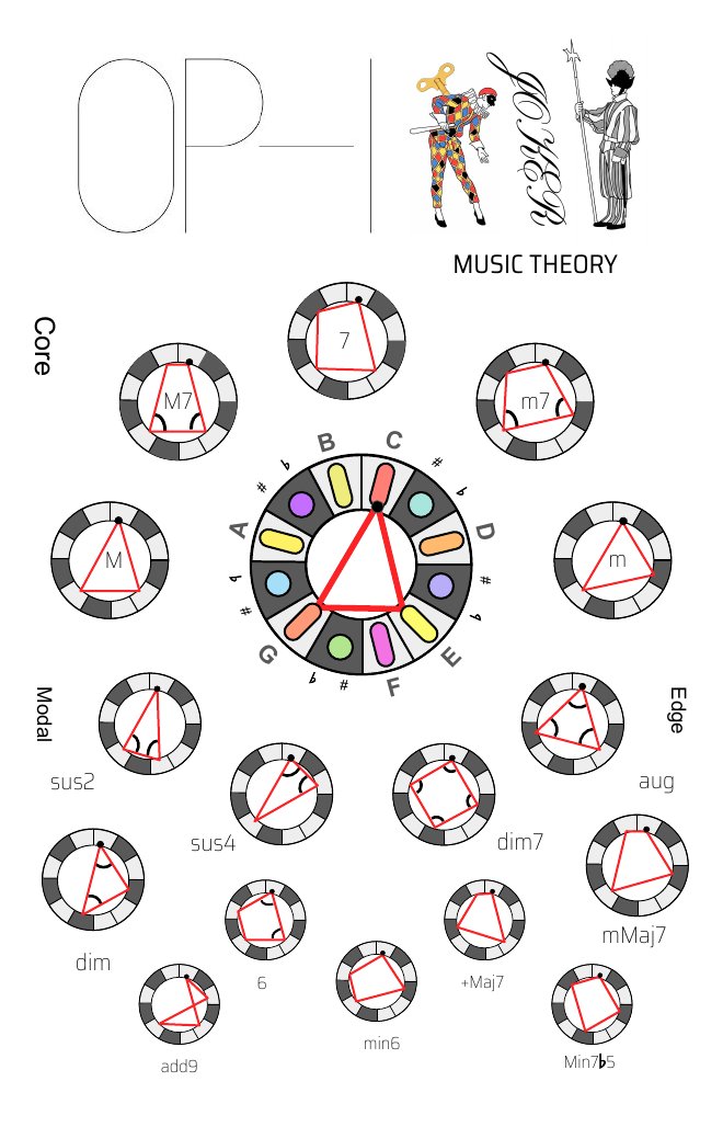 The music theory card with twelve chord wheels around a circle